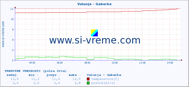 POVPREČJE :: Velunja - Gaberke :: temperatura | pretok | višina :: zadnji dan / 5 minut.