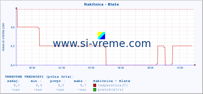 POVPREČJE :: Rakitnica - Blate :: temperatura | pretok | višina :: zadnji dan / 5 minut.