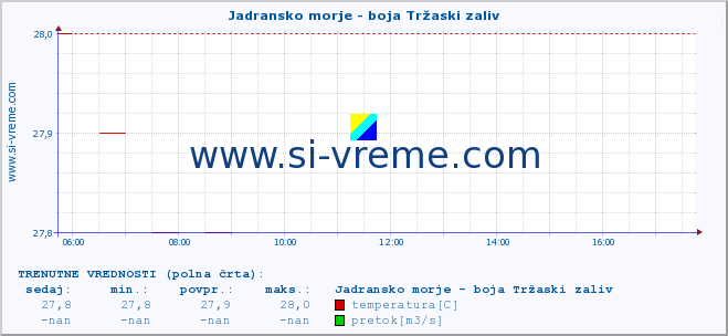 POVPREČJE :: Jadransko morje - boja Tržaski zaliv :: temperatura | pretok | višina :: zadnji dan / 5 minut.