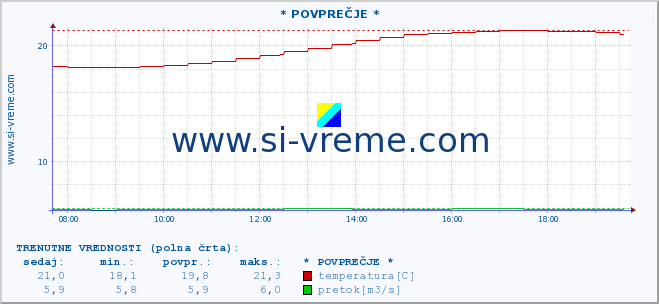 POVPREČJE :: * POVPREČJE * :: temperatura | pretok | višina :: zadnji dan / 5 minut.