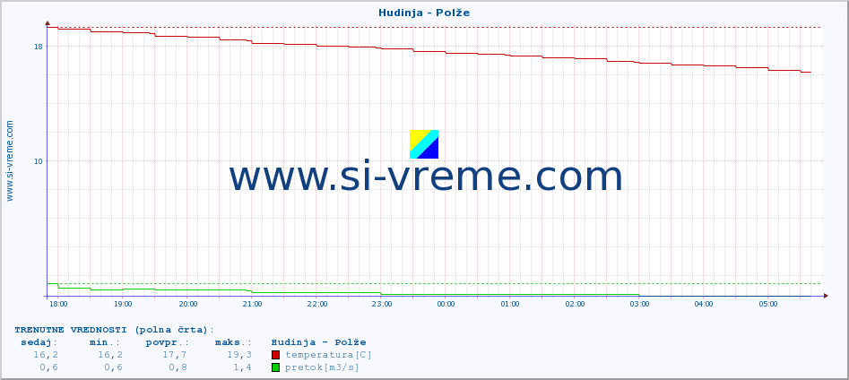 POVPREČJE :: Hudinja - Polže :: temperatura | pretok | višina :: zadnji dan / 5 minut.