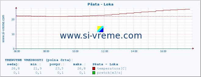 POVPREČJE :: Pšata - Loka :: temperatura | pretok | višina :: zadnji dan / 5 minut.