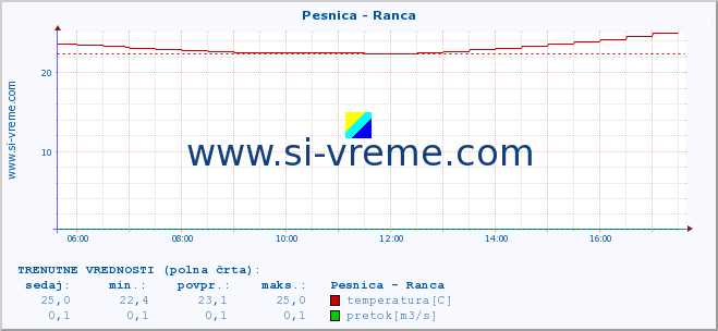 POVPREČJE :: Pesnica - Ranca :: temperatura | pretok | višina :: zadnji dan / 5 minut.