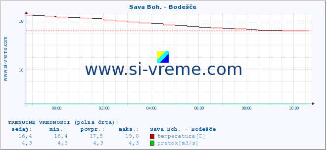 POVPREČJE :: Sava Boh. - Bodešče :: temperatura | pretok | višina :: zadnji dan / 5 minut.