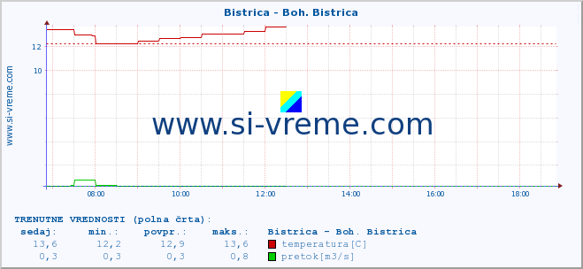 POVPREČJE :: Bistrica - Boh. Bistrica :: temperatura | pretok | višina :: zadnji dan / 5 minut.