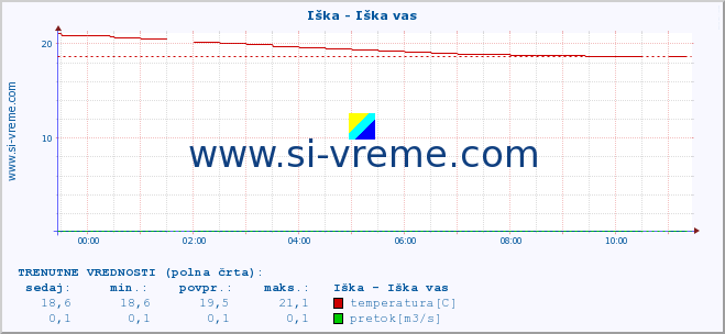 POVPREČJE :: Iška - Iška vas :: temperatura | pretok | višina :: zadnji dan / 5 minut.