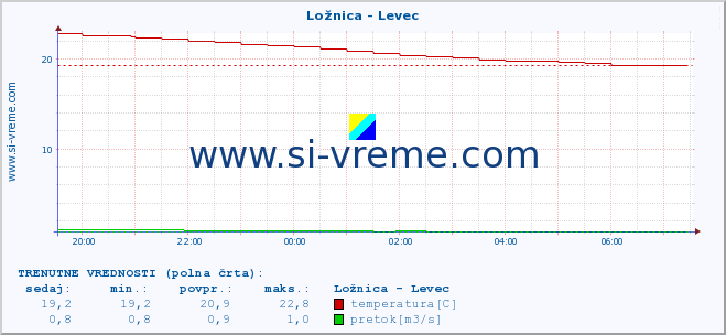 POVPREČJE :: Ložnica - Levec :: temperatura | pretok | višina :: zadnji dan / 5 minut.