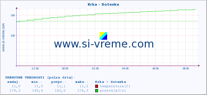 POVPREČJE :: Krka - Soteska :: temperatura | pretok | višina :: zadnji dan / 5 minut.