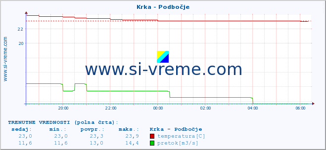 POVPREČJE :: Krka - Podbočje :: temperatura | pretok | višina :: zadnji dan / 5 minut.