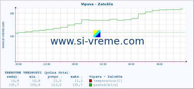 POVPREČJE :: Vipava - Zalošče :: temperatura | pretok | višina :: zadnji dan / 5 minut.