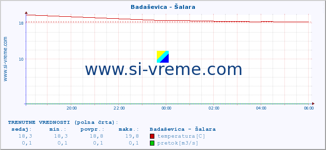 POVPREČJE :: Badaševica - Šalara :: temperatura | pretok | višina :: zadnji dan / 5 minut.