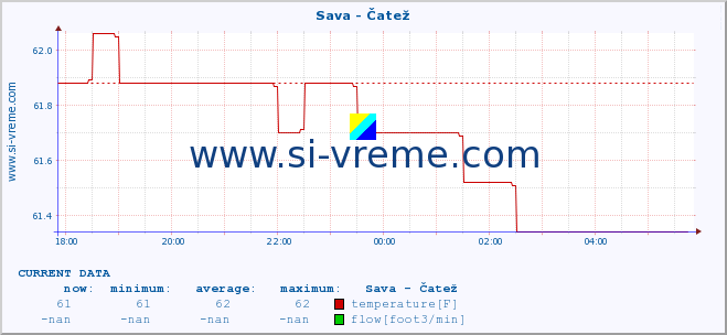  :: Sava - Čatež :: temperature | flow | height :: last day / 5 minutes.