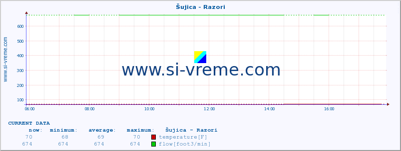  :: Šujica - Razori :: temperature | flow | height :: last day / 5 minutes.