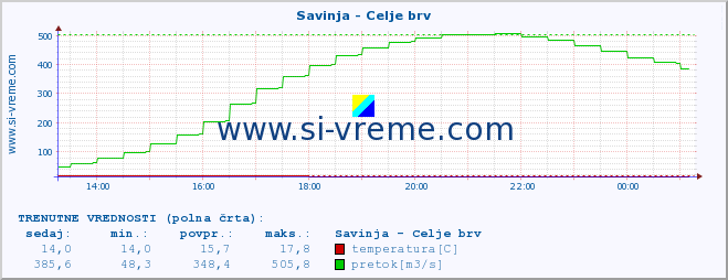 POVPREČJE :: Savinja - Celje brv :: temperatura | pretok | višina :: zadnji dan / 5 minut.