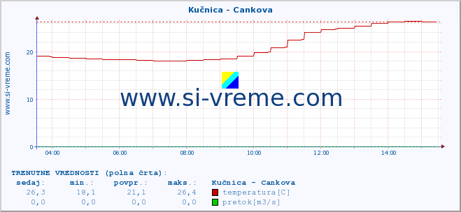 POVPREČJE :: Kučnica - Cankova :: temperatura | pretok | višina :: zadnji dan / 5 minut.