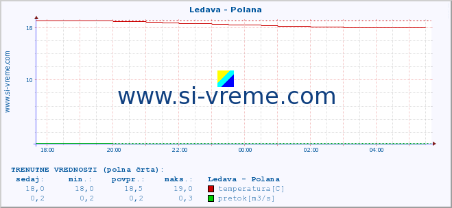 POVPREČJE :: Ledava - Polana :: temperatura | pretok | višina :: zadnji dan / 5 minut.