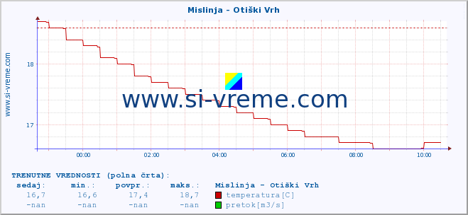 POVPREČJE :: Mislinja - Otiški Vrh :: temperatura | pretok | višina :: zadnji dan / 5 minut.