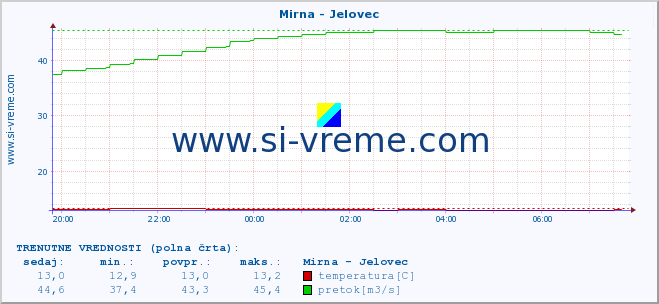 POVPREČJE :: Mirna - Jelovec :: temperatura | pretok | višina :: zadnji dan / 5 minut.