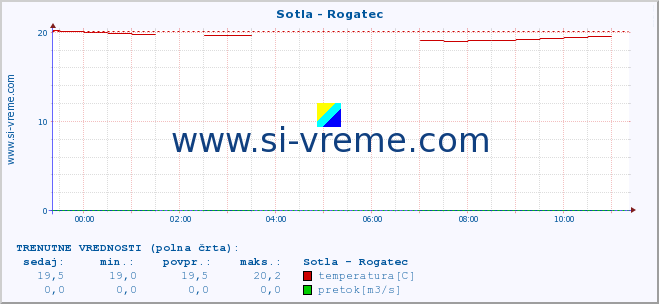 POVPREČJE :: Sotla - Rogatec :: temperatura | pretok | višina :: zadnji dan / 5 minut.