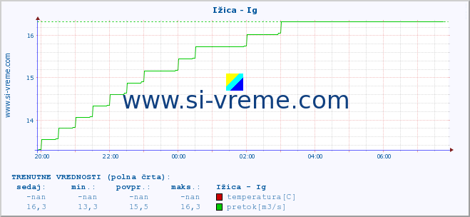 POVPREČJE :: Ižica - Ig :: temperatura | pretok | višina :: zadnji dan / 5 minut.