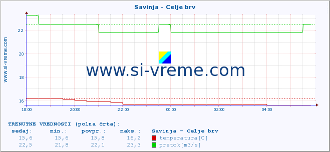 POVPREČJE :: Savinja - Celje brv :: temperatura | pretok | višina :: zadnji dan / 5 minut.