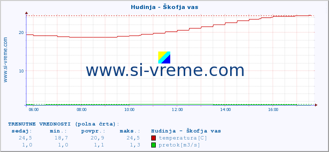 POVPREČJE :: Hudinja - Škofja vas :: temperatura | pretok | višina :: zadnji dan / 5 minut.