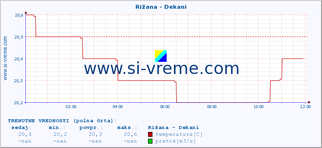 POVPREČJE :: Rižana - Dekani :: temperatura | pretok | višina :: zadnji dan / 5 minut.