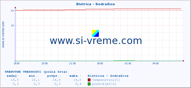 POVPREČJE :: Bistrica - Sodražica :: temperatura | pretok | višina :: zadnji dan / 5 minut.