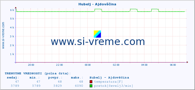 POVPREČJE :: Hubelj - Ajdovščina :: temperatura | pretok | višina :: zadnji dan / 5 minut.