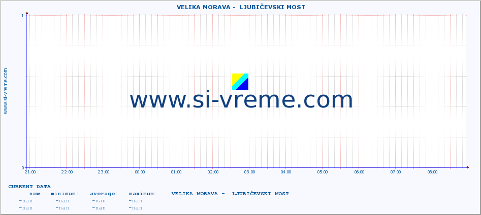  ::  VELIKA MORAVA -  LJUBIČEVSKI MOST :: height |  |  :: last day / 5 minutes.