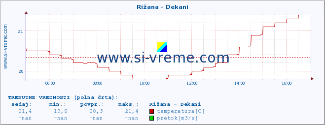 POVPREČJE :: Rižana - Dekani :: temperatura | pretok | višina :: zadnji dan / 5 minut.