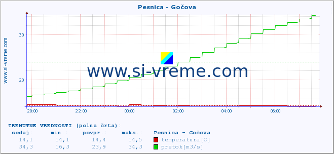 POVPREČJE :: Pesnica - Gočova :: temperatura | pretok | višina :: zadnji dan / 5 minut.