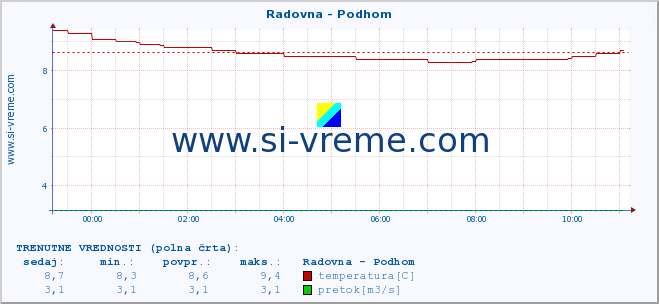 POVPREČJE :: Radovna - Podhom :: temperatura | pretok | višina :: zadnji dan / 5 minut.