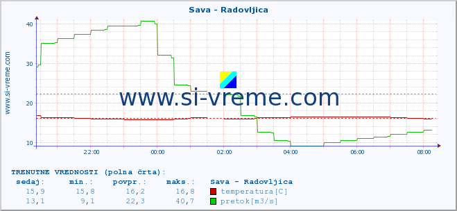 POVPREČJE :: Sava - Radovljica :: temperatura | pretok | višina :: zadnji dan / 5 minut.