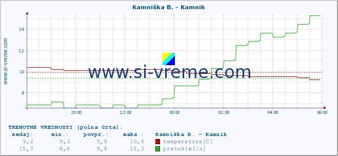 POVPREČJE :: Kamniška B. - Kamnik :: temperatura | pretok | višina :: zadnji dan / 5 minut.