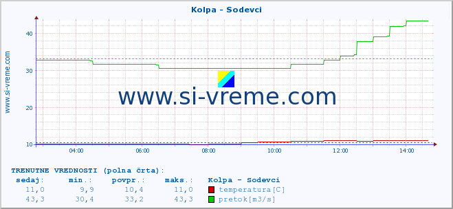 POVPREČJE :: Kolpa - Sodevci :: temperatura | pretok | višina :: zadnji dan / 5 minut.