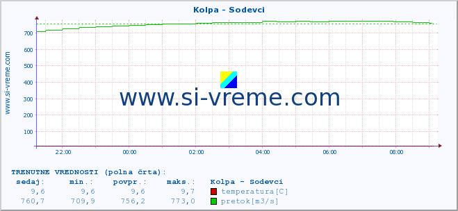 POVPREČJE :: Kolpa - Sodevci :: temperatura | pretok | višina :: zadnji dan / 5 minut.