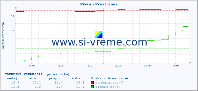 POVPREČJE :: Pivka - Prestranek :: temperatura | pretok | višina :: zadnji dan / 5 minut.