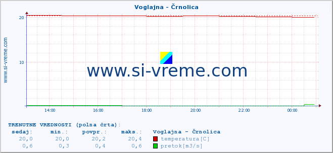 POVPREČJE :: Voglajna - Črnolica :: temperatura | pretok | višina :: zadnji dan / 5 minut.