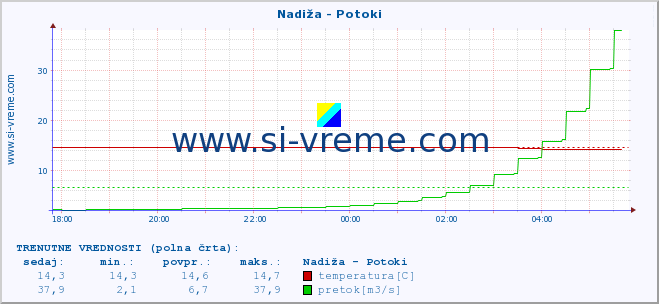 POVPREČJE :: Nadiža - Potoki :: temperatura | pretok | višina :: zadnji dan / 5 minut.