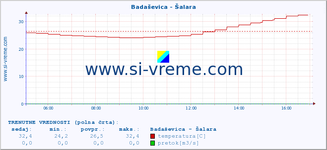 POVPREČJE :: Badaševica - Šalara :: temperatura | pretok | višina :: zadnji dan / 5 minut.