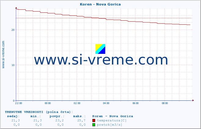 POVPREČJE :: Koren - Nova Gorica :: temperatura | pretok | višina :: zadnji dan / 5 minut.