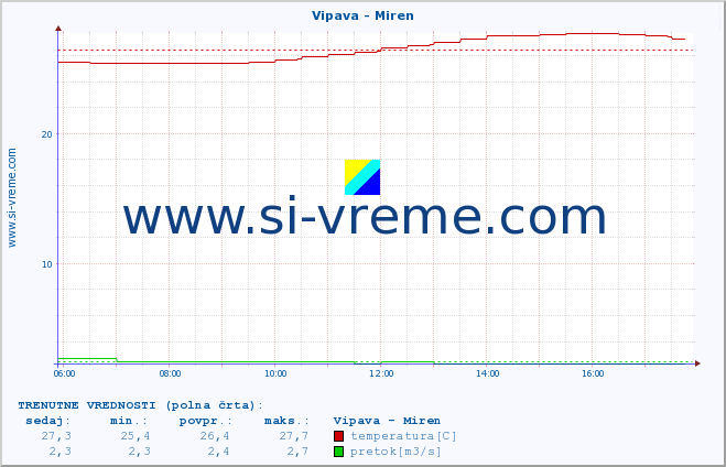 POVPREČJE :: Vipava - Miren :: temperatura | pretok | višina :: zadnji dan / 5 minut.