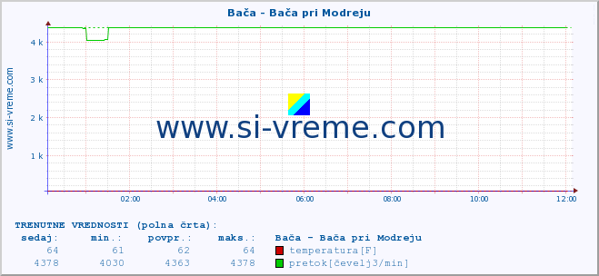 POVPREČJE :: Bača - Bača pri Modreju :: temperatura | pretok | višina :: zadnji dan / 5 minut.