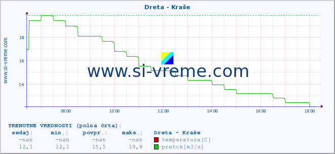 POVPREČJE :: Dreta - Kraše :: temperatura | pretok | višina :: zadnji dan / 5 minut.