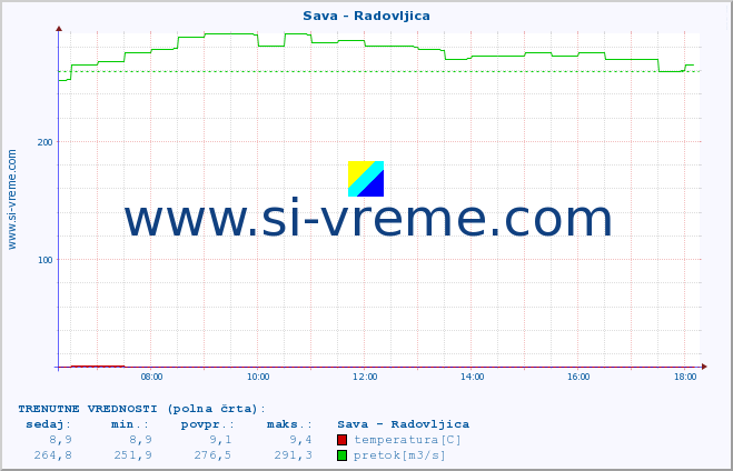 POVPREČJE :: Sava - Radovljica :: temperatura | pretok | višina :: zadnji dan / 5 minut.