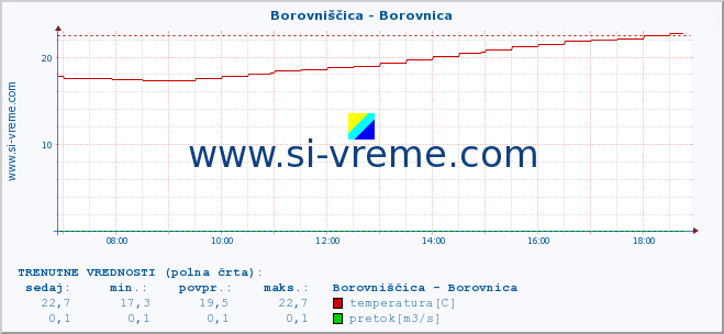 POVPREČJE :: Borovniščica - Borovnica :: temperatura | pretok | višina :: zadnji dan / 5 minut.