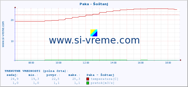 POVPREČJE :: Paka - Šoštanj :: temperatura | pretok | višina :: zadnji dan / 5 minut.