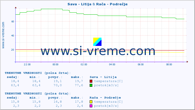 POVPREČJE :: Sava - Litija & Rača - Podrečje :: temperatura | pretok | višina :: zadnji dan / 5 minut.