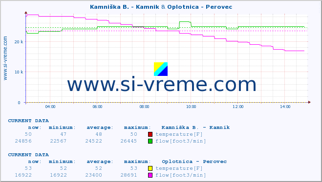  :: Kamniška B. - Kamnik & Oplotnica - Perovec :: temperature | flow | height :: last day / 5 minutes.